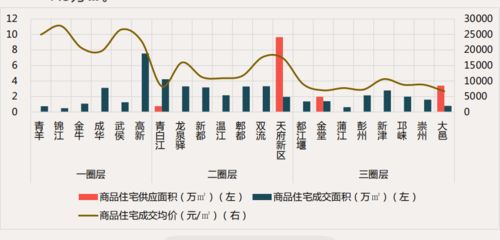 成都樓市三月周報(bào) 商品住宅市場(chǎng)供應(yīng)及成交均環(huán)比下降 市場(chǎng)信心待提振