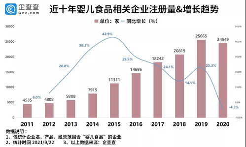 三孩政策背景下嬰幼兒食品市場(chǎng)監(jiān)測(cè)報(bào)告 近三年企業(yè)注冊(cè)量突破7.2萬(wàn)家