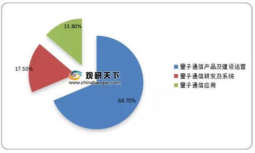 中國(guó)量子通信市場(chǎng)規(guī)模穩(wěn)步攀升，產(chǎn)品及建設(shè)運(yùn)營(yíng)占行業(yè)主導(dǎo)地位